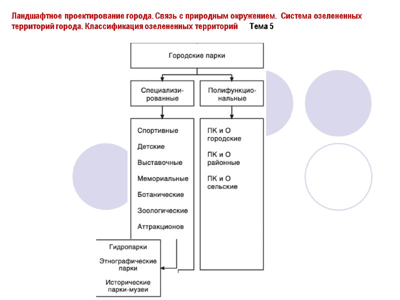 Ландшафтное проектирование города. Связь с природным окружением.  Система озелененных территорий города. Классификация озелененных